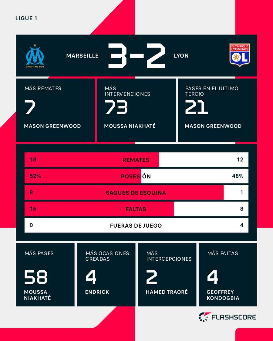 Estadísticas del partido Estadísticas del partido