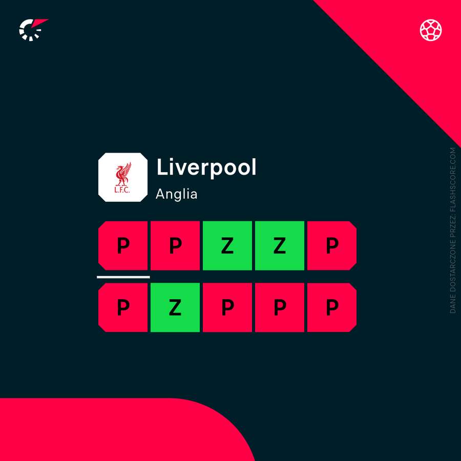 Z ostatnich 10 meczów Liverpool wygrał tylko trzy