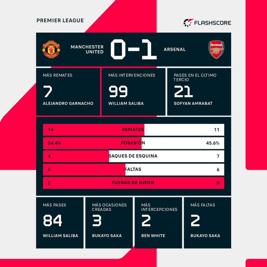 Estadísticas del Manchester United-Arsenal