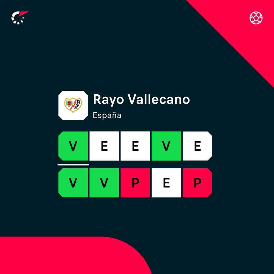 Racha reciente del Rayo