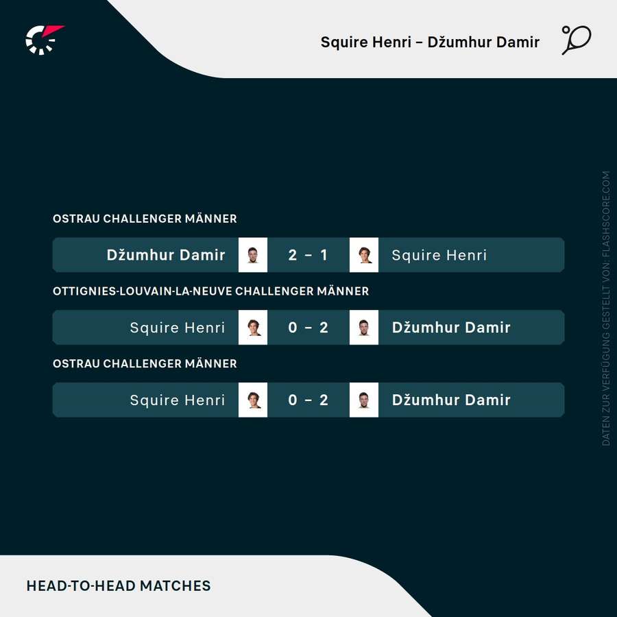 Letzte Duelle Squire vs. Dzumhur.