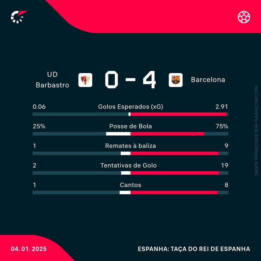 Estatísticas da partida
