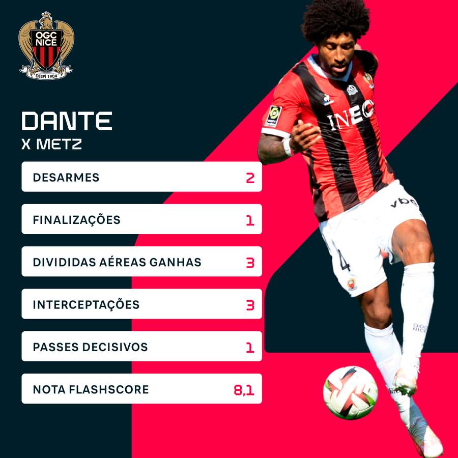 Dante é um dos pilares da melhor defesa da Ligue 1