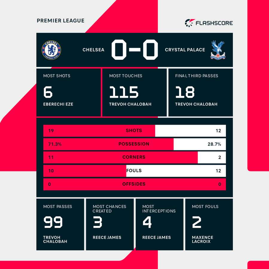 Chelsea - Crystal Palace match stats Chelsea - Crystal Palace match stats
