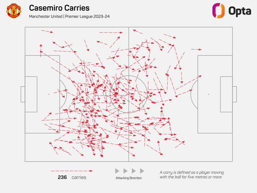 O desempenho de Casemiro com a bola na época 2023/2024