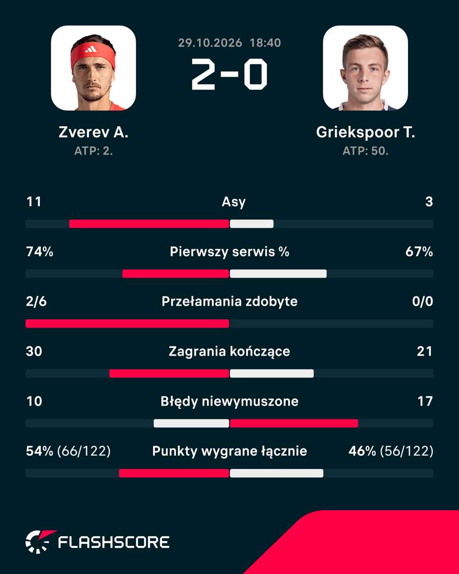 Statystyki meczu Zverev- Griekspoor Statystyki meczu Zverev- Griekspoor
