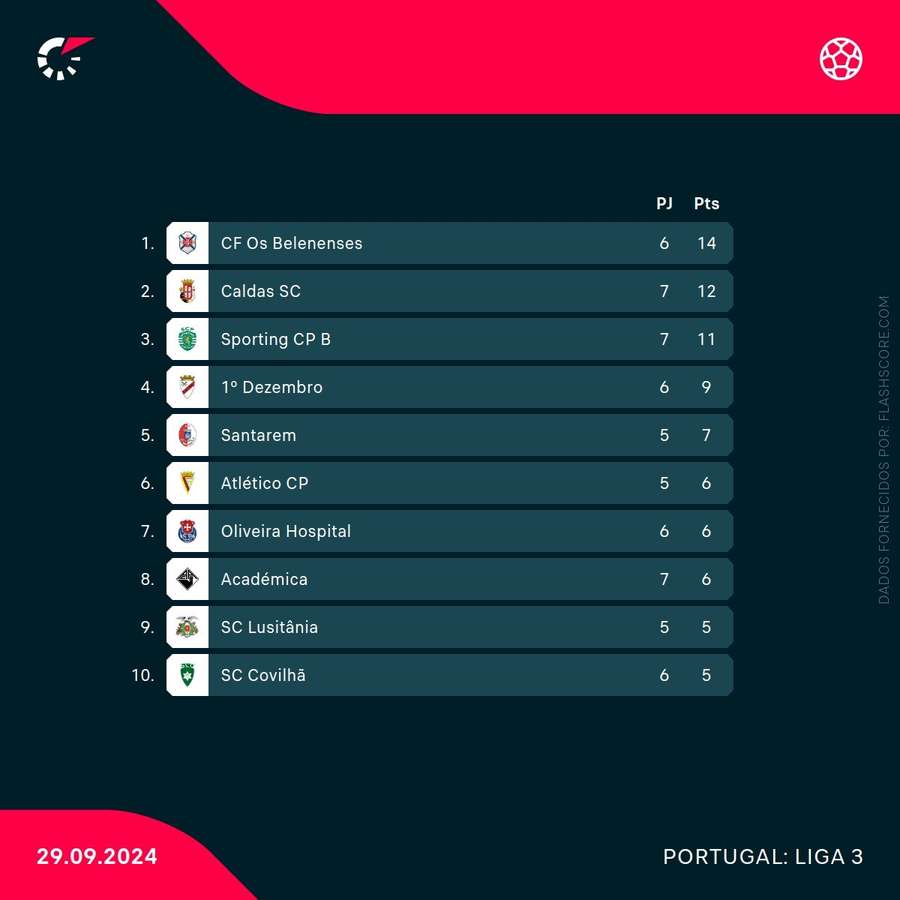 A classificação da Académica na Série B da Liga 3