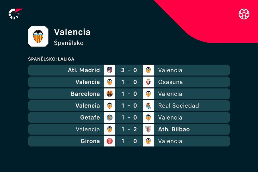Posledních sedm zápasů Valencie.