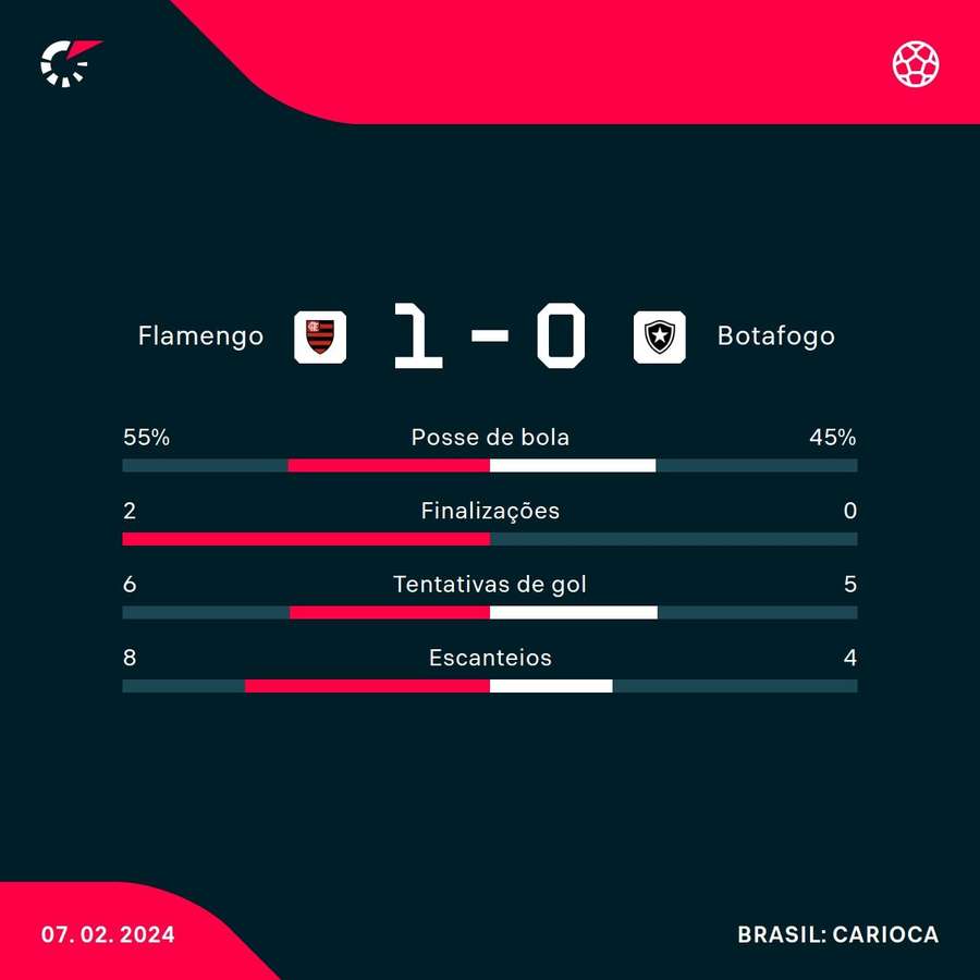 As estatísticas de Flamengo 1x0 Botafogo