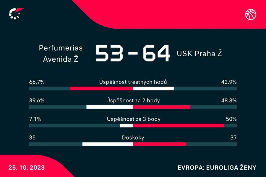 Vybrané statistiky zápasu.