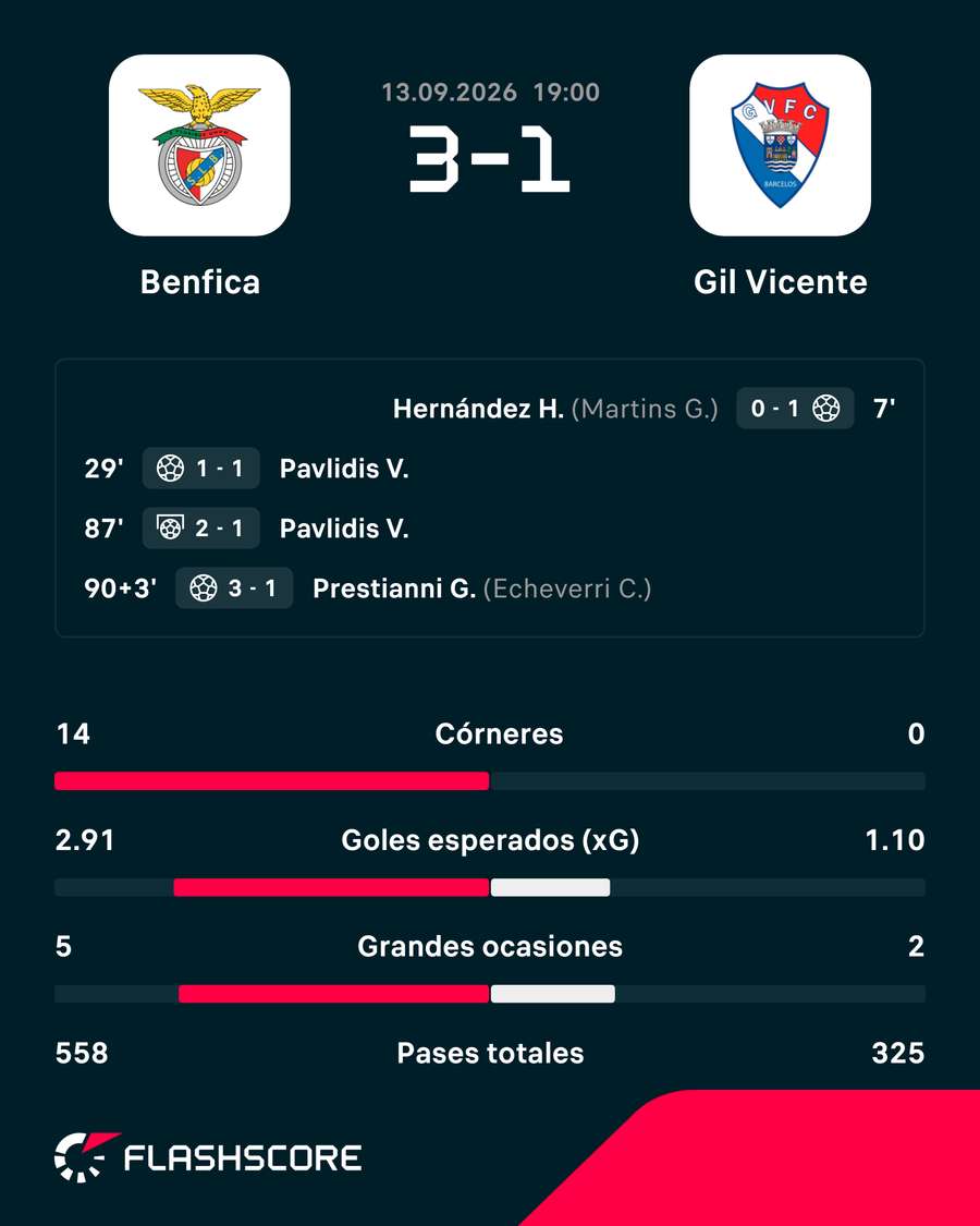 Las estadísticas del partido Las estadísticas del partido