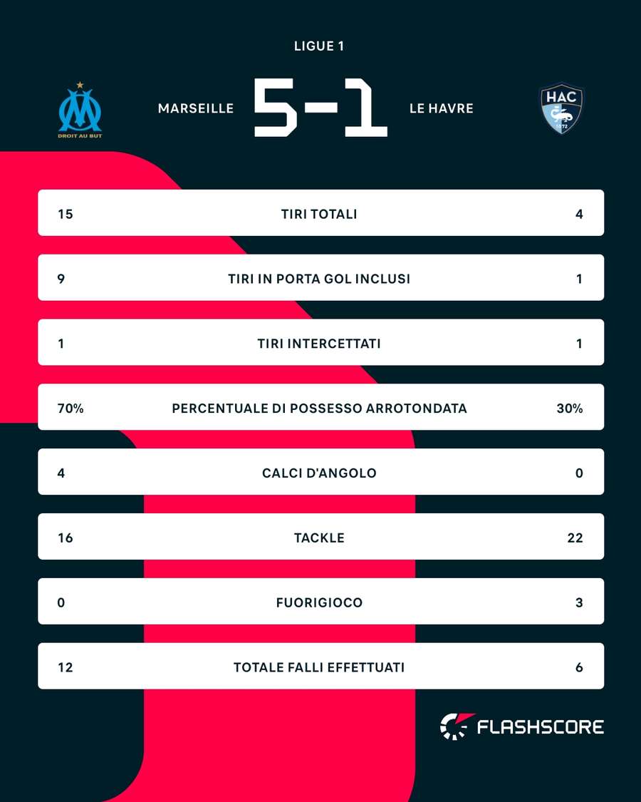 Le statistiche del match