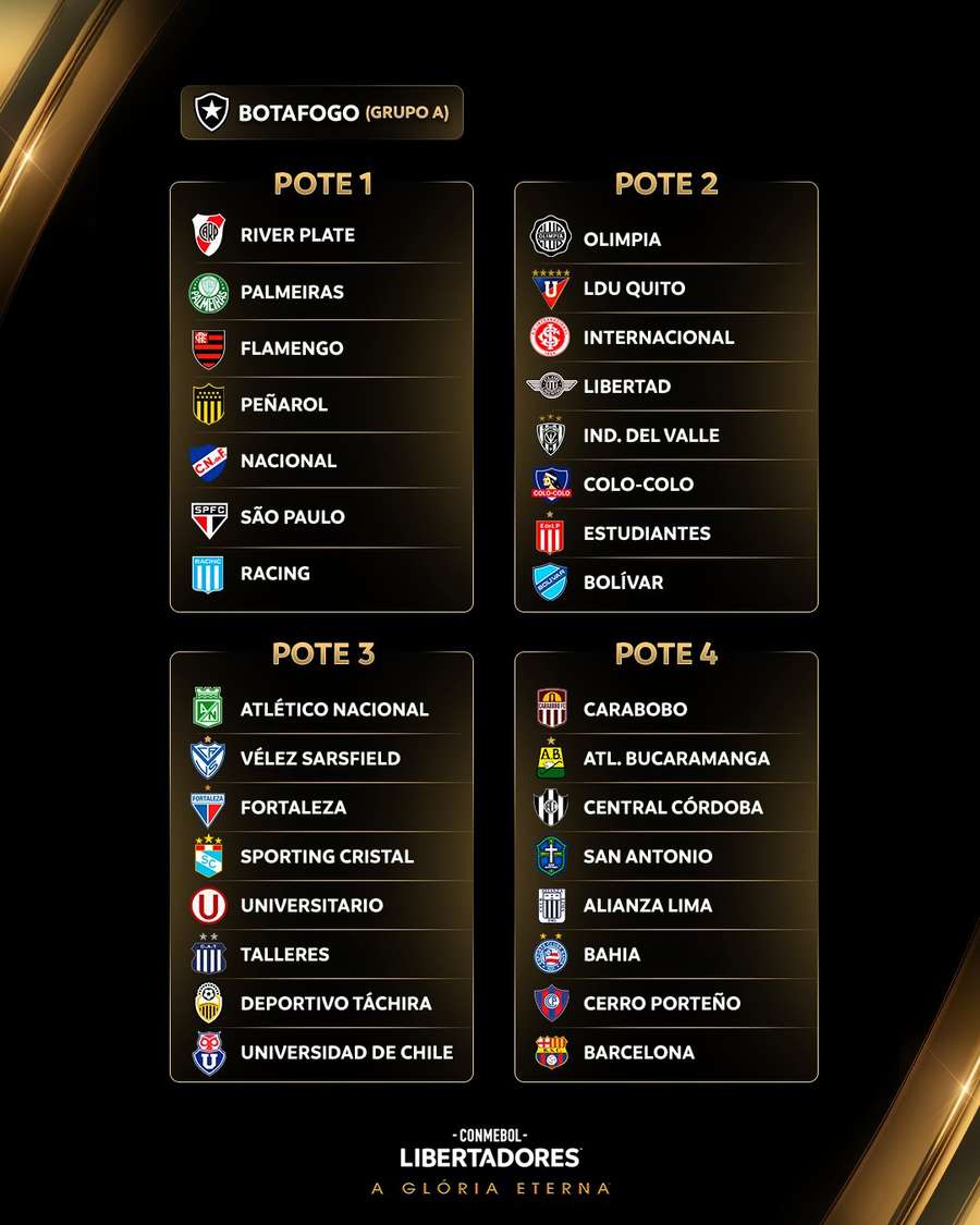 Os potes do sorteio dos grupos da Libertadores 2025
