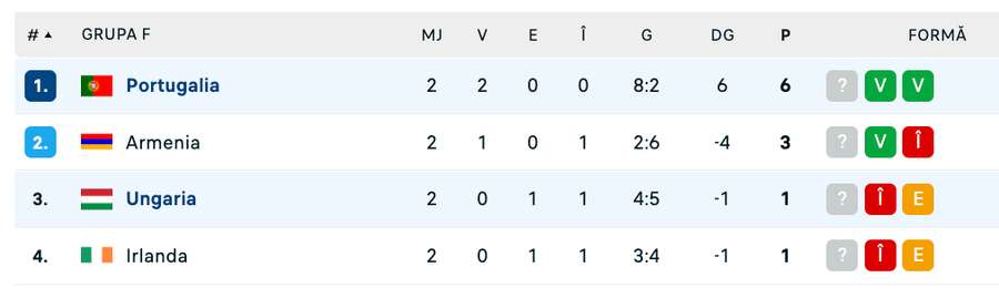 Clasament Grupa F Clasament Grupa F