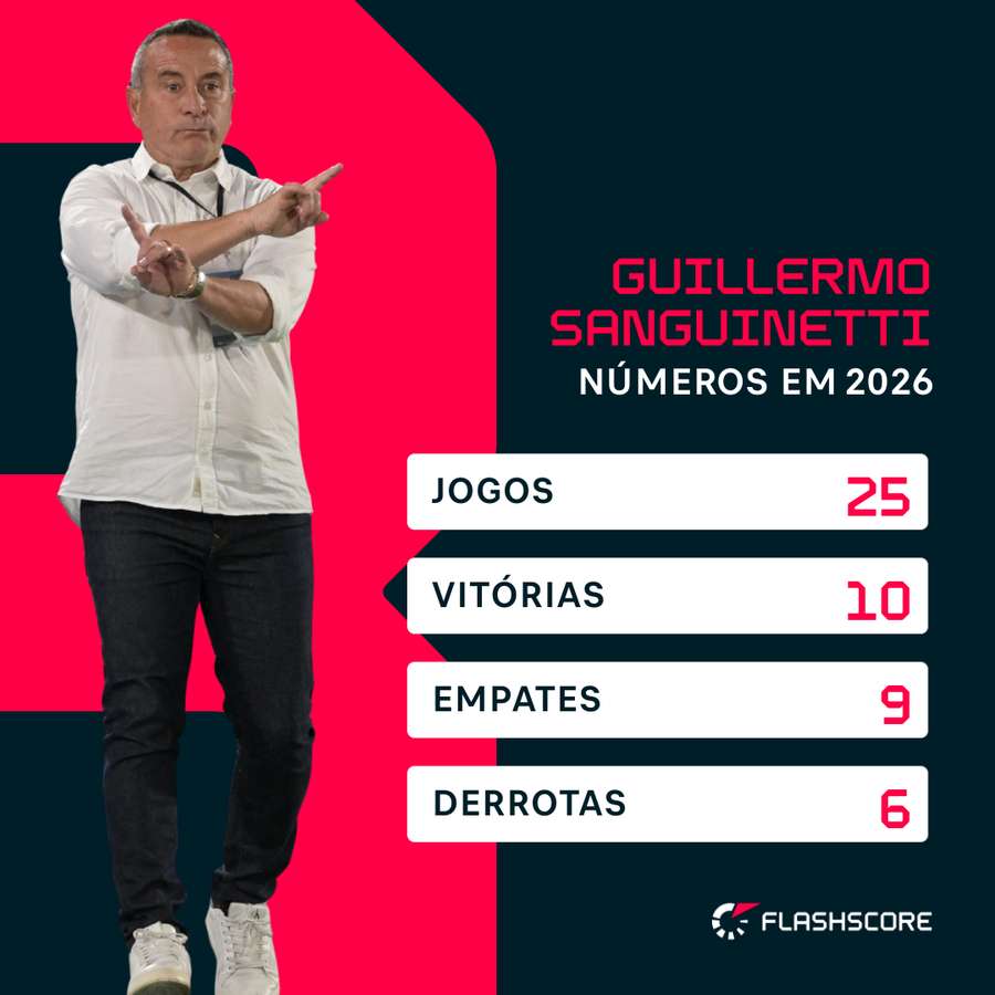 Números de Guillermo Sanguinetti em 2026 pelo Macará