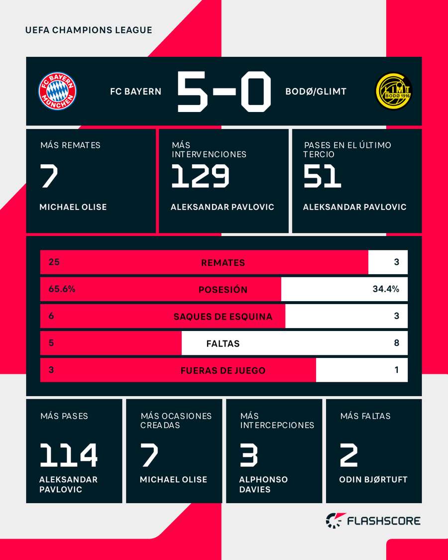 Estadísticas del partido Estadísticas del partido