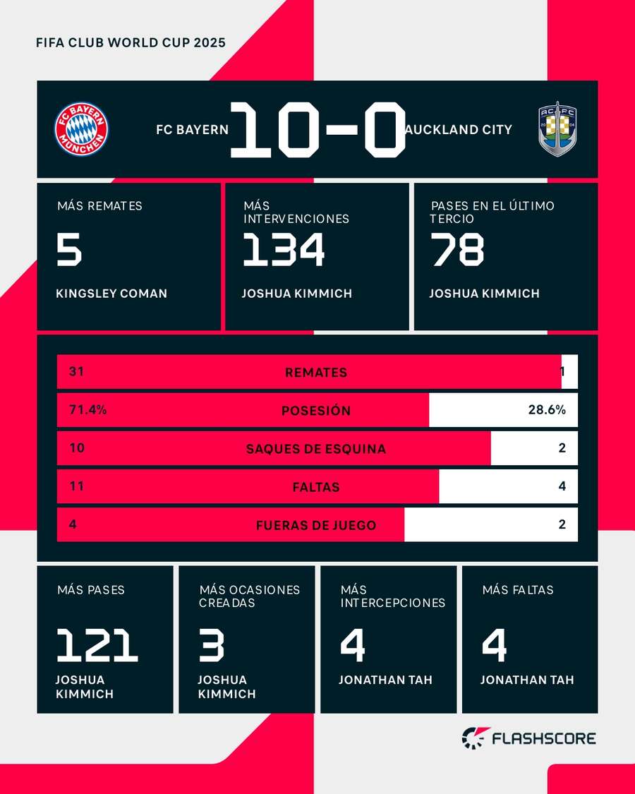 Estadísticas del Bayern-Auckland