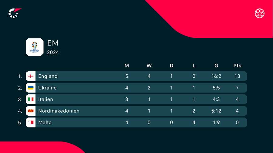 Stillingen i Italiens gruppe Stillingen i Italiens gruppe