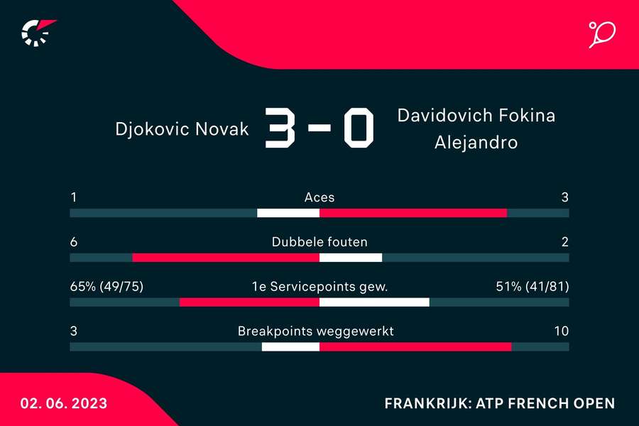 Statistieken van de wedstrijd tussen Novak Djokovic en Alejandro Davidovich Fokina