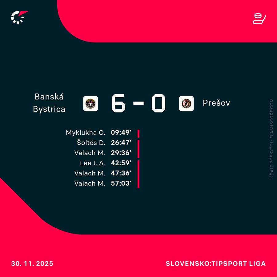 Strelci a skóre zápasu.