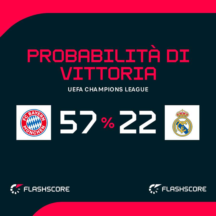 Le probabilità di vittoria