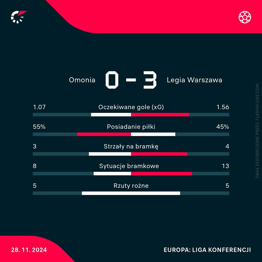 Statyystyki meczu Omonia - Legia Statyystyki meczu Omonia - Legia