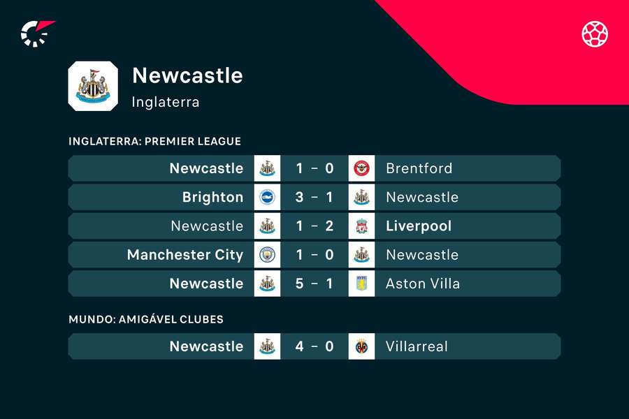 Últimos jogos do Newcastle