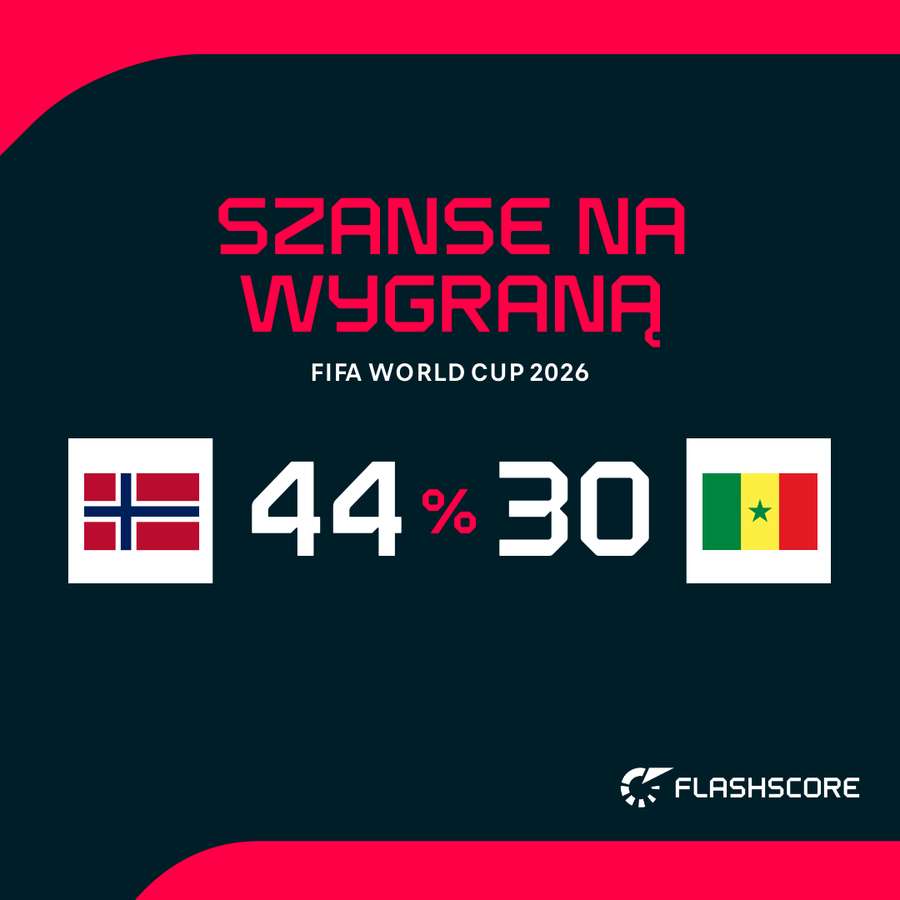Statystyczne prawdopodobieństwo wygranej w meczu Norwegii z Senegalem Statystyczne prawdopodobieństwo wygranej w meczu Norwegii z Senegalem