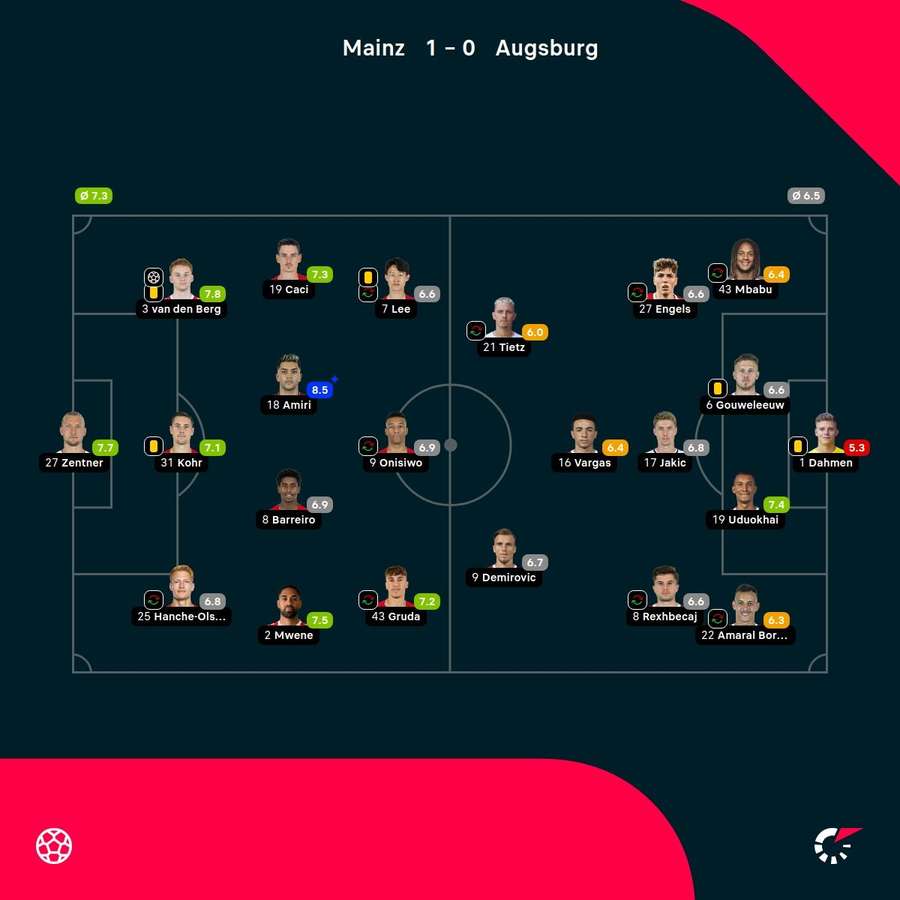 Mainz - Augsburg - Spiller-karakterer