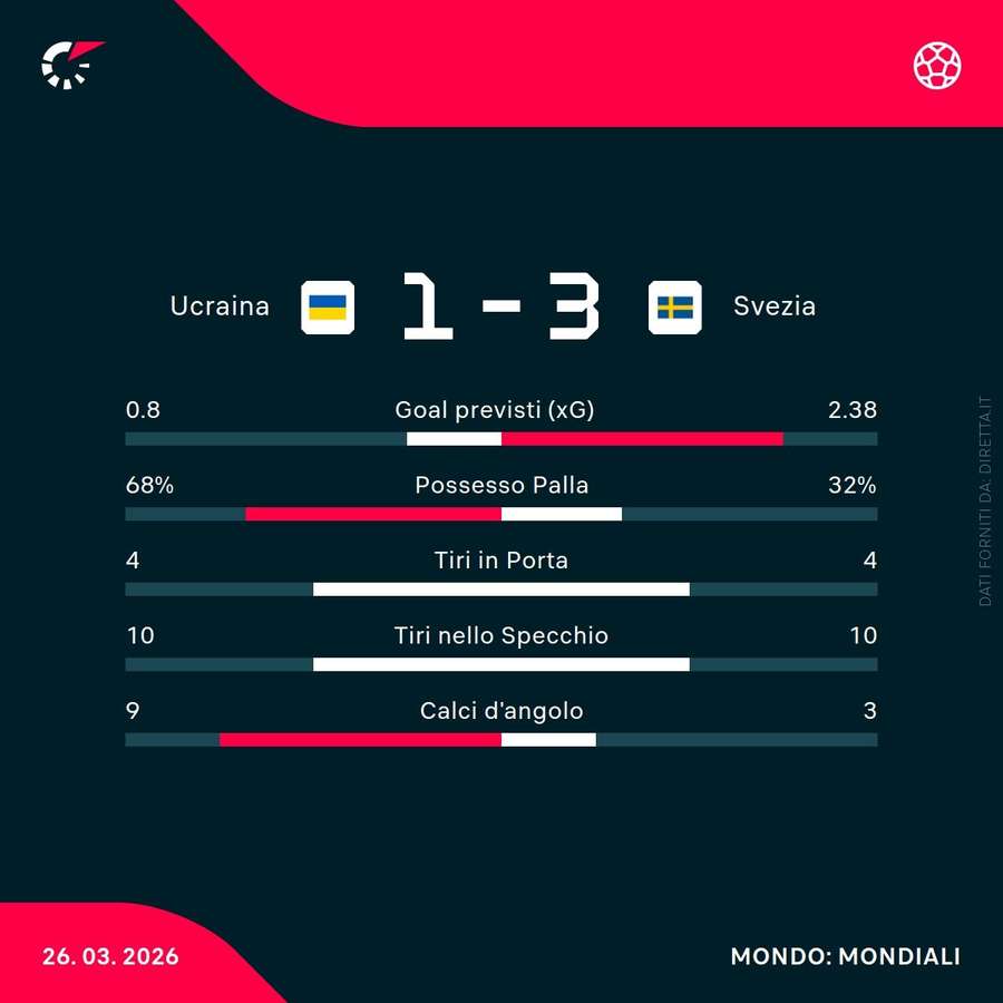 Le statistiche della partita
