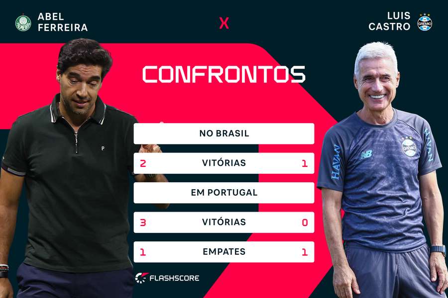 Em Portugal ou no Brasil, Abel leva vantagem sobre Castro