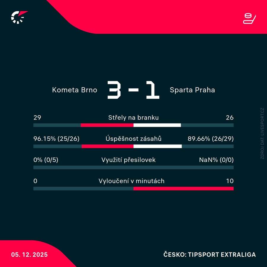Statistiky utkání.