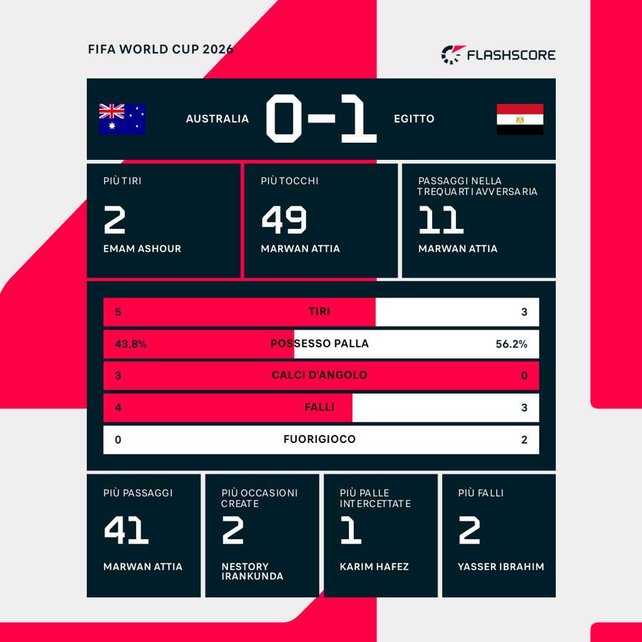 Le statistiche del match Le statistiche del match