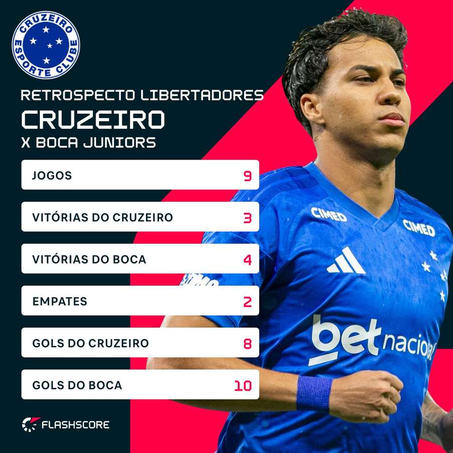 O recorte dos duelos entre Cruzeiro e Boca pela Libertadores
