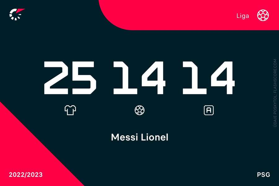 V Ligue 1 má Messi taktiež impozantné čísla.