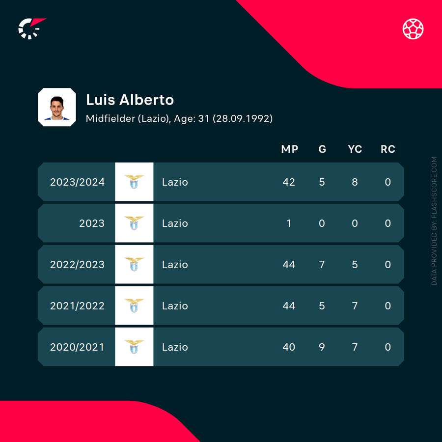 Luis Alberto's stats in recent seasons
