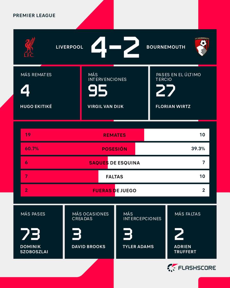 Estadísticas del Liverpool-Bournemouth Estadísticas del Liverpool-Bournemouth
