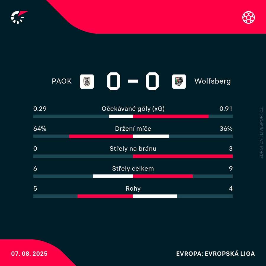 Statistiky utkání. Statistiky utkání.