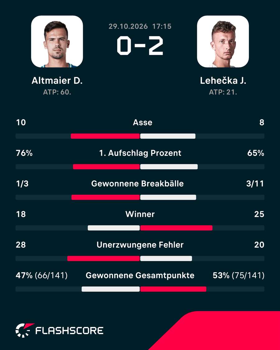 Statistiken: Altmaier vs. Lehecka Statistiken: Altmaier vs. Lehecka