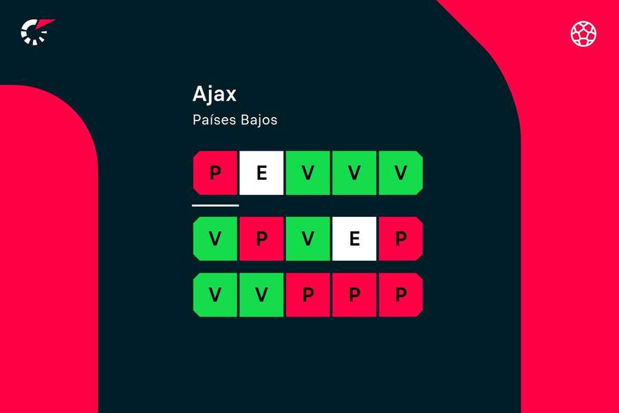La racha del Ajax tiene resultados de todos los colores.