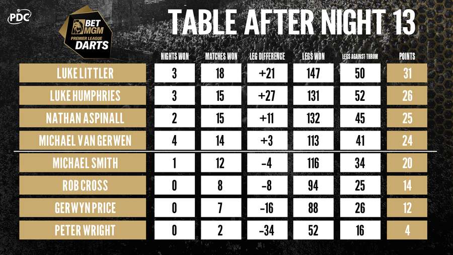 Updated table