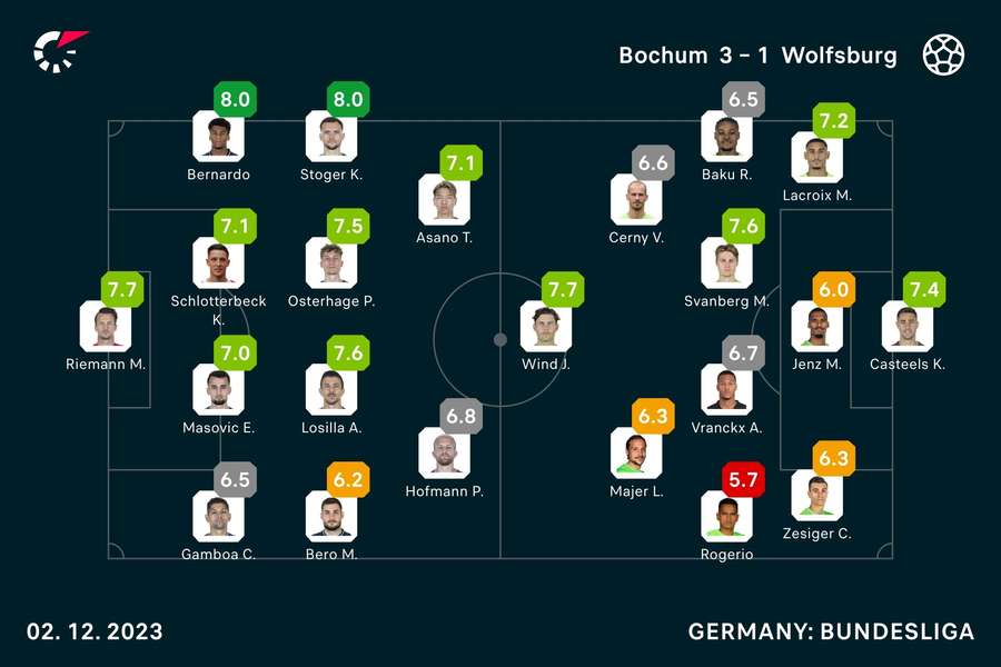 Die Bewertungen zu Bochum vs. Wolfsburg.
