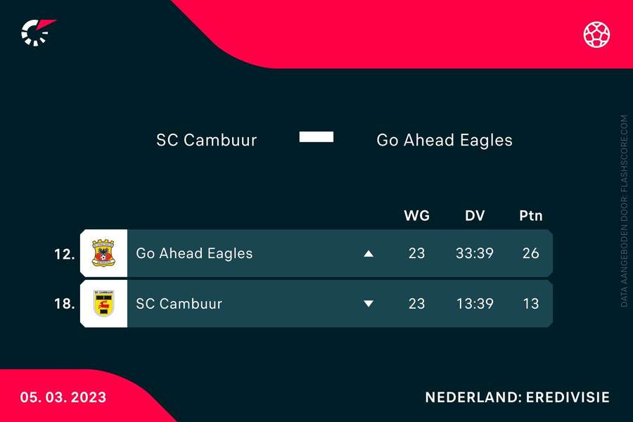 Cambuur en Go Ahead op de ranglijst