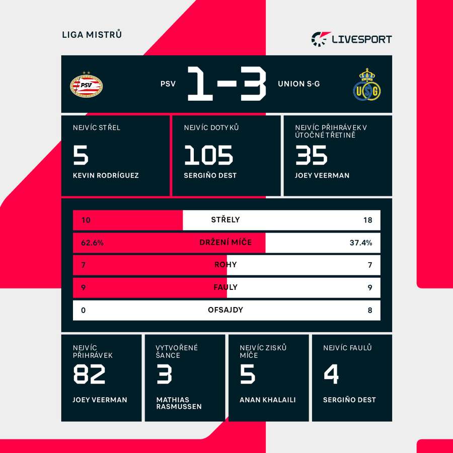 Statistiky utkání.