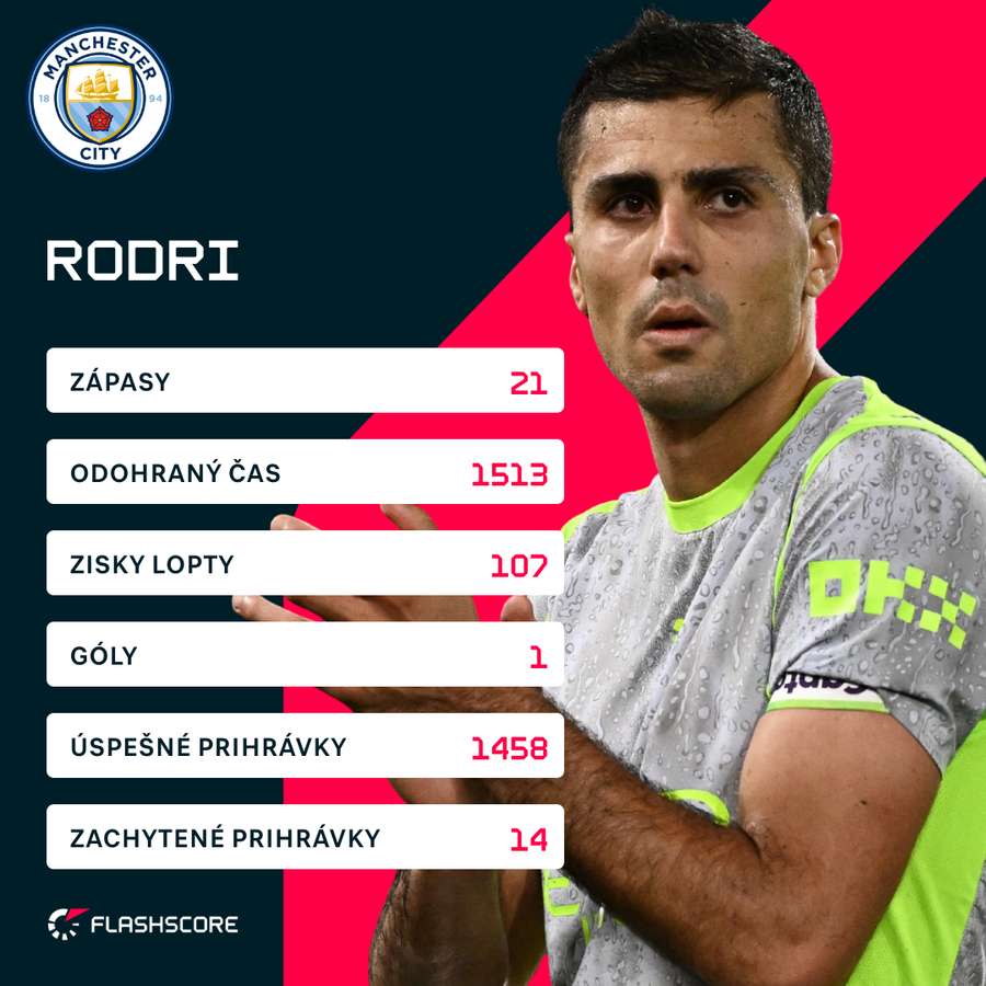 Rodri a jeho ligová sezóna v číslach. Rodri a jeho ligová sezóna v číslach.