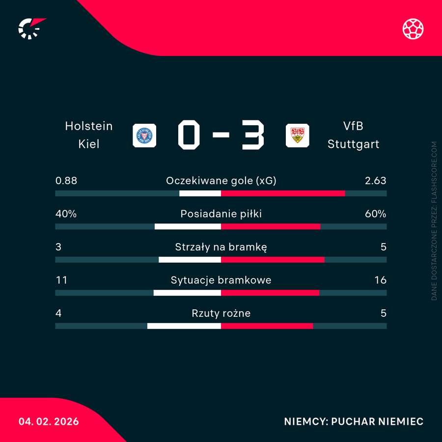 Statystyki meczu Holstein Kielc - VfB Stuttgart