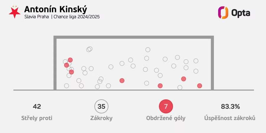 Mapa střel, kterým čelil Antonín Kinský v aktuálním ročníku Chance Ligy.