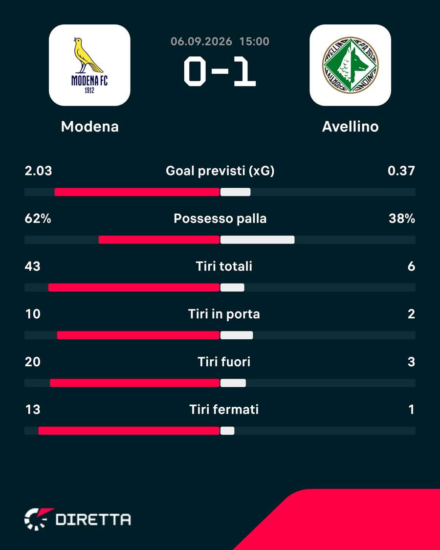 Le statistiche Le statistiche