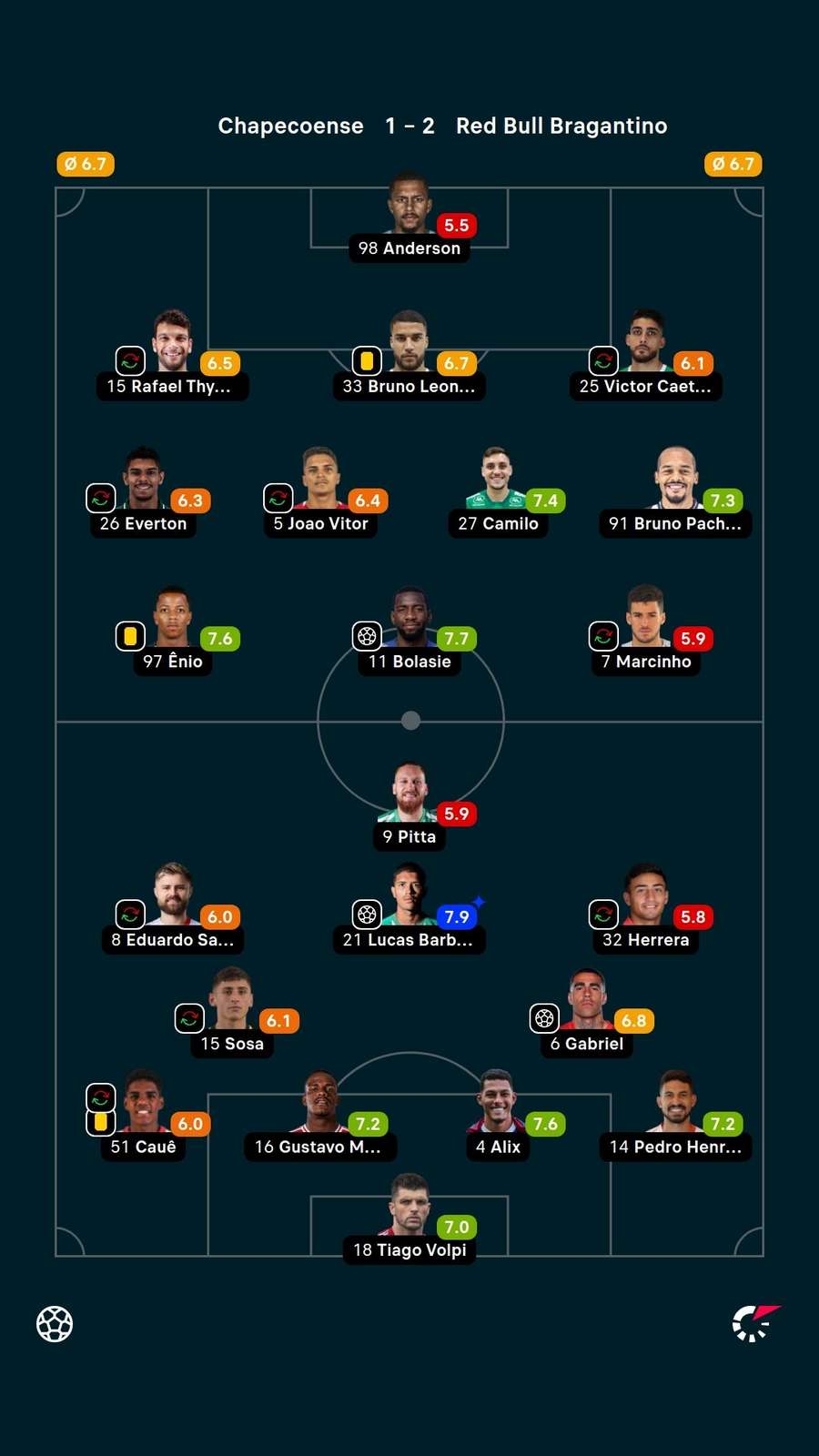 As notas dos jogadores titulares de Chapecoense e Bragantino na partida