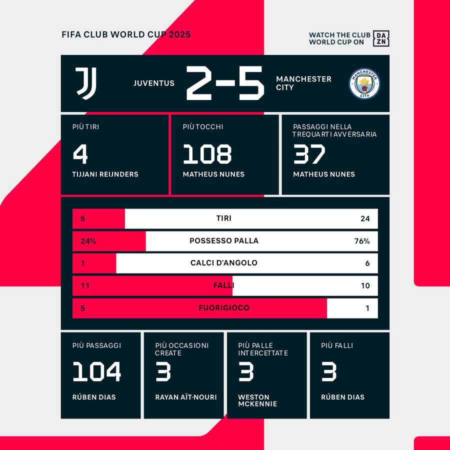 Le statistiche del match